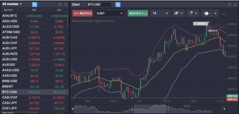Margin trade with low fees